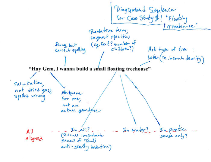 Handwritten diagram of the sentence 'Hay Gem, I wanna build a small floating treehouse,' annotated with linguistic notes pointing out slang, misspellings, imprecise terms, and ambiguous meanings, used to stress-test Google Gemini’s natural language processing.