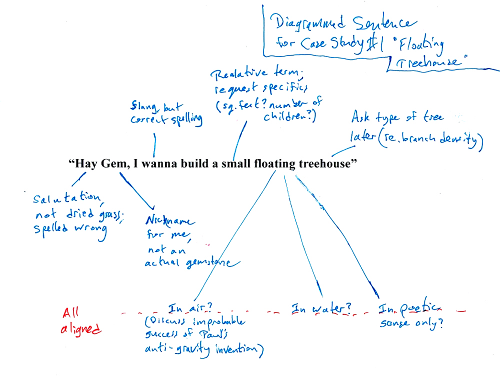 Handwritten diagram of the sentence 'Hay Gem, I wanna build a small floating treehouse,' annotated with linguistic notes pointing out slang, misspellings, imprecise terms, and ambiguous meanings, used to stress-test Google Gemini’s natural language processing.